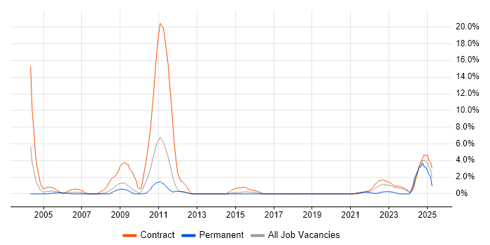 Job vacancy trend for DB2 in Stevenage Job vacancy trend for DB2 in Stevenage