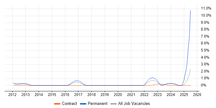 Job vacancy trend for Debian in Stevenage Job vacancy trend for Debian in Stevenage