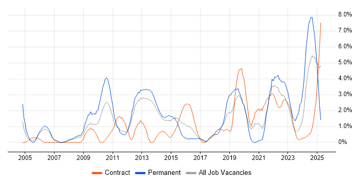 Job vacancy trend for Decision-Making in Stevenage Job vacancy trend for Decision-Making in Stevenage