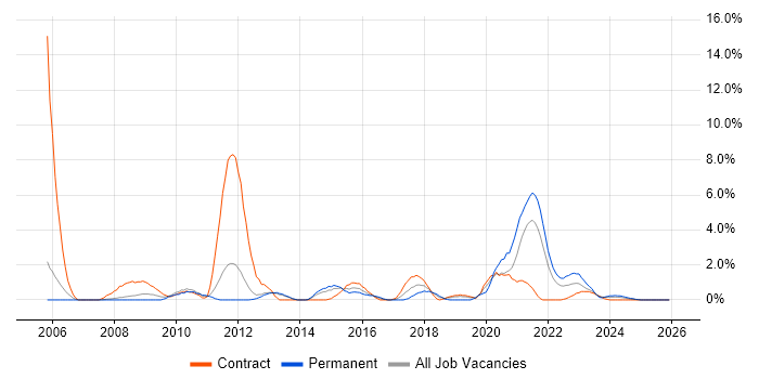 Def Stans job vacancy trend in Stevenage