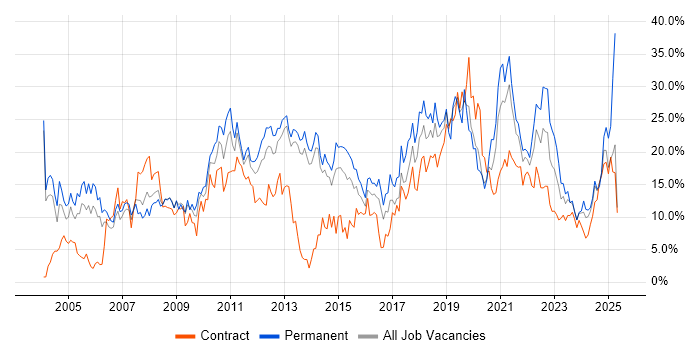 Job vacancy trend for Degree in Stevenage Job vacancy trend for Degree in Stevenage