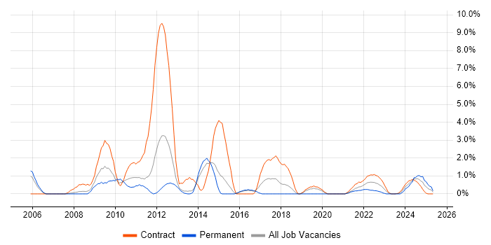 Job vacancy trend for Dell in Stevenage Job vacancy trend for Dell in Stevenage