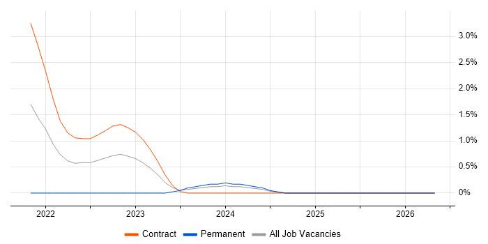 Demand Management job vacancy trend in Stevenage