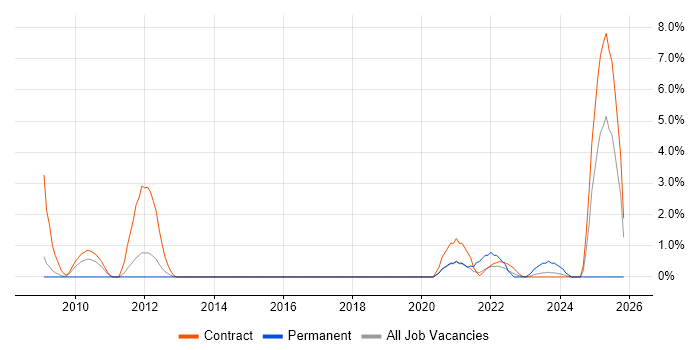 Deployment Automation job vacancy trend in Stevenage