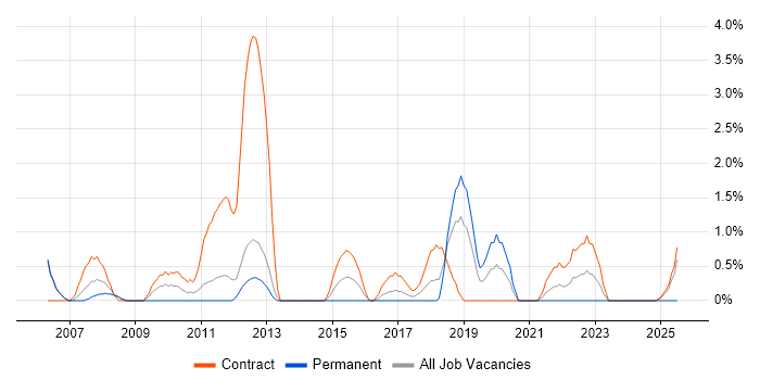 Job vacancy trend for Deployment Engineer in Stevenage Job vacancy trend for Deployment Engineer in Stevenage