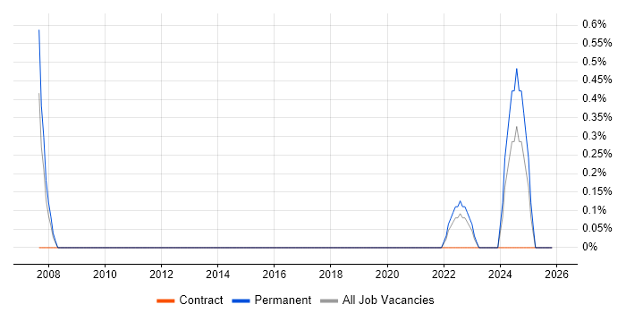 Derivative job vacancy trend in Stevenage