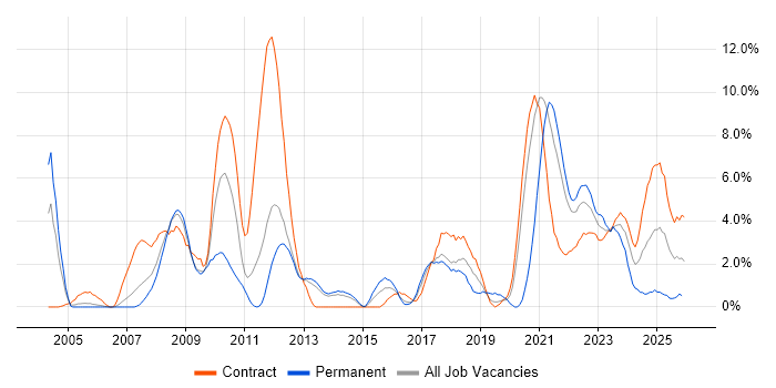 Design Engineer job vacancy trend in Stevenage