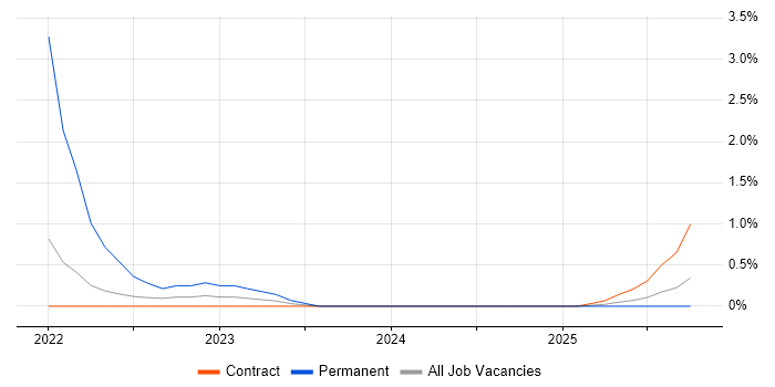 Design Thinking job vacancy trend in Stevenage