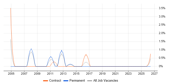 Desktop Manager job vacancy trend in Stevenage