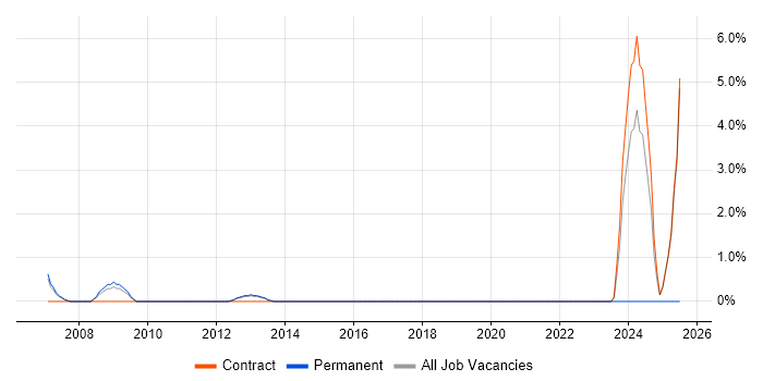 Job vacancy trend for Desktop Publishing in Stevenage