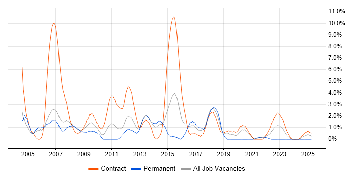 Job vacancy trend for Desktop Support in Stevenage