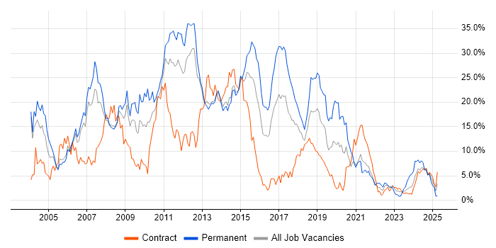 Job vacancy trend for Developer in Stevenage Job vacancy trend for Developer in Stevenage