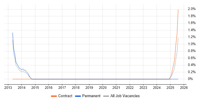 Job vacancy trend for Development Roadmap in Stevenage