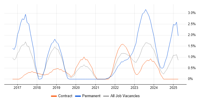 Job vacancy trend for DevOps Engineer in Stevenage Job vacancy trend for DevOps Engineer in Stevenage