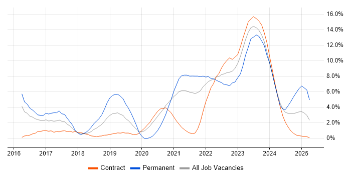 Job vacancy trend for DevOps in Stevenage