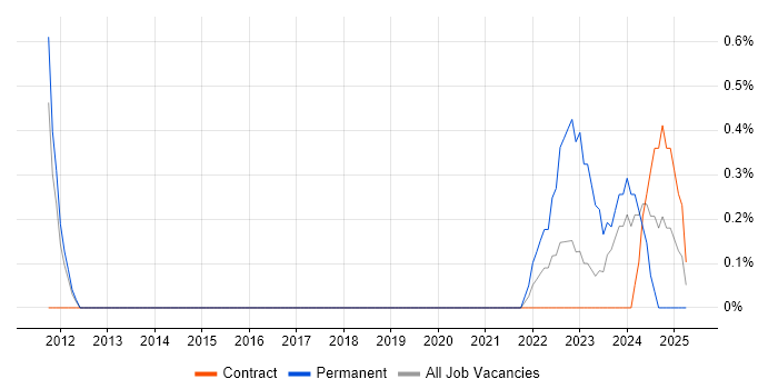 Job vacancy trend for Digital Engineering in Stevenage