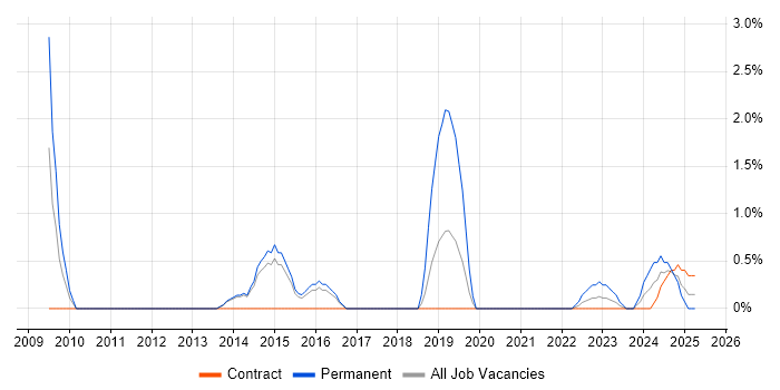 Job vacancy trend for Digital Marketing in Stevenage Job vacancy trend for Digital Marketing in Stevenage
