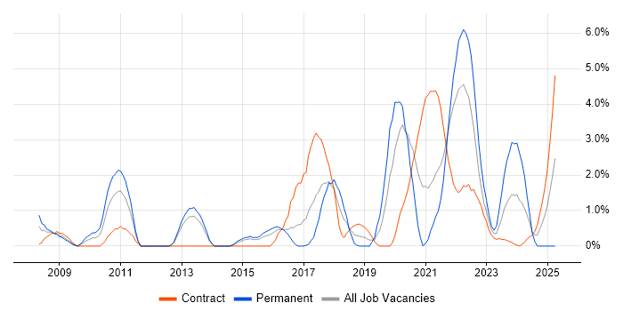 Job vacancy trend for Digital Signal Processing in Stevenage