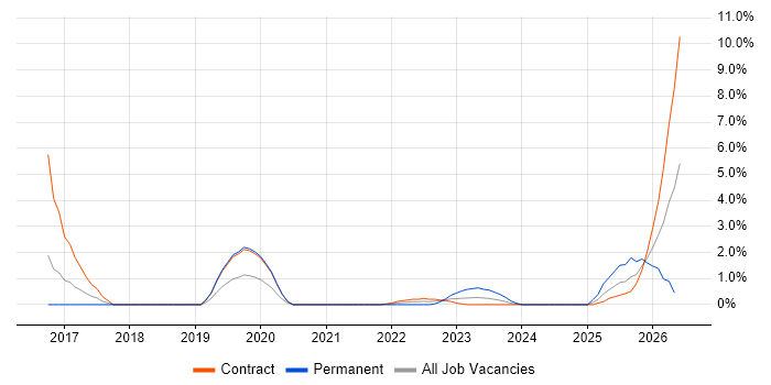 Digital Transformation Programme job vacancy trend in Stevenage