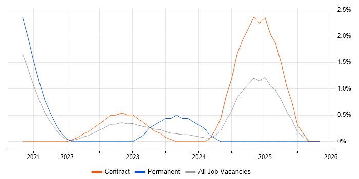 Digital Transformation Strategy job vacancy trend in Stevenage