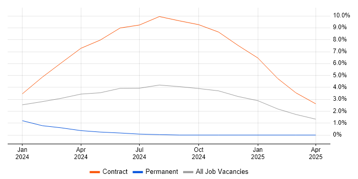 Job vacancy trend for Digital Twin in Stevenage