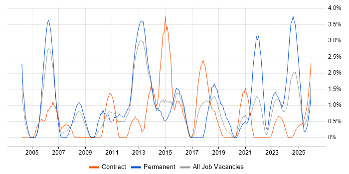 Disaster Recovery job vacancy trend in Stevenage