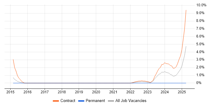 Job vacancy trend for Distributed Denial-of-Service in Stevenage