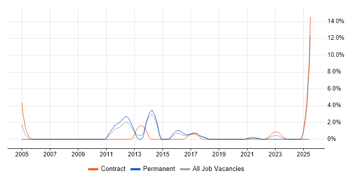 Job vacancy trend for Distributed Systems in Stevenage Job vacancy trend for Distributed Systems in Stevenage