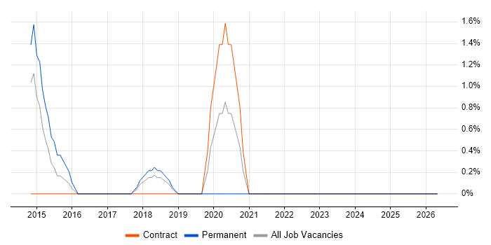 DO-178B job vacancy trend in Stevenage