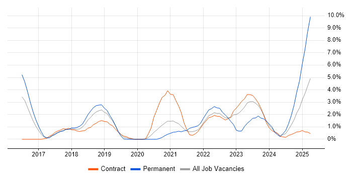 Job vacancy trend for Docker in Stevenage