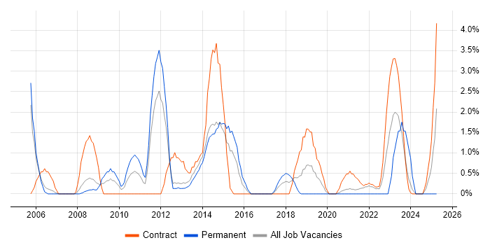 Job vacancy trend for Documentation Skills in Stevenage