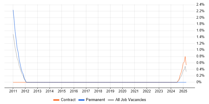 Job vacancy trend for Domain-Driven Design in Stevenage