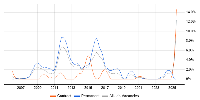 Job vacancy trend for .NET Framework in Stevenage Job vacancy trend for .NET Framework in Stevenage