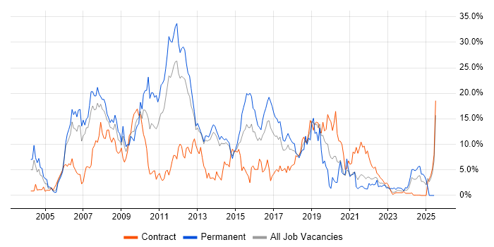 Job vacancy trend for .NET in Stevenage Job vacancy trend for .NET in Stevenage