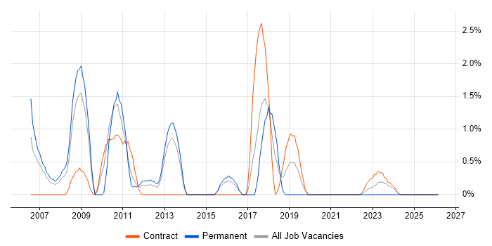 DSP Engineer job vacancy trend in Stevenage