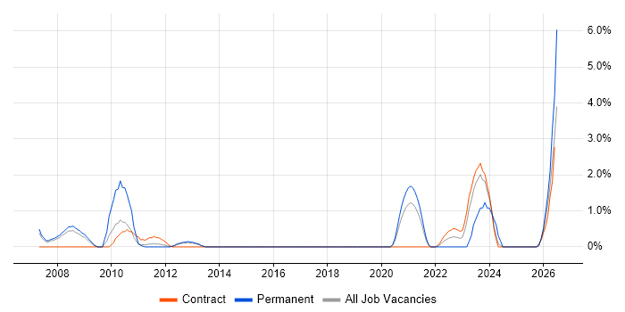 Due Diligence job vacancy trend in Stevenage