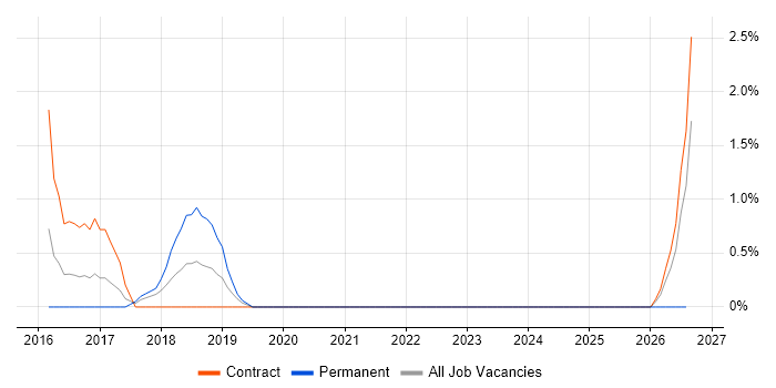 DV Cleared Network Engineer job vacancy trend in Stevenage