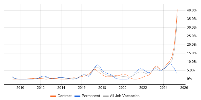 Job vacancy trend for DV Cleared in Stevenage