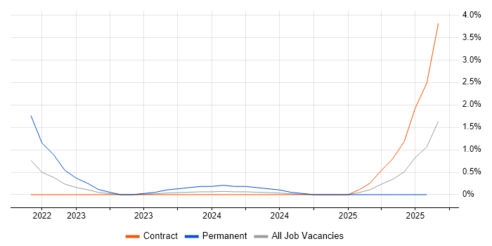 Job vacancy trend for Dynamics 365 in Stevenage