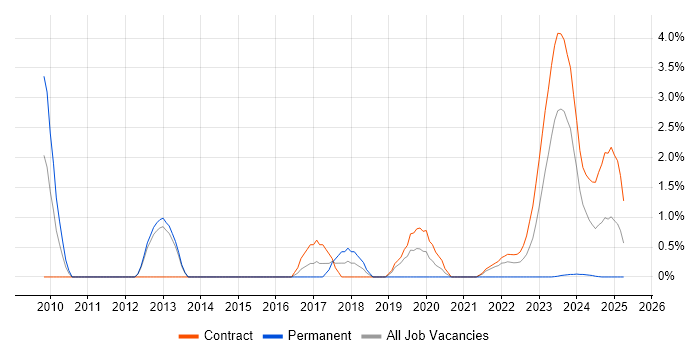 Job vacancy trend for Earned Value Management in Stevenage