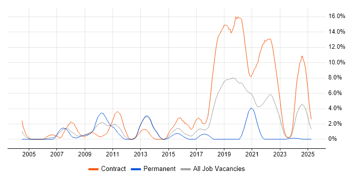 Job vacancy trend for Eclipse in Stevenage Job vacancy trend for Eclipse in Stevenage