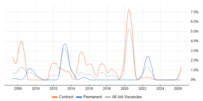 ECSS job vacancy trend in Stevenage