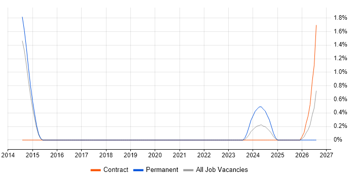 EDI job vacancy trend in Stevenage