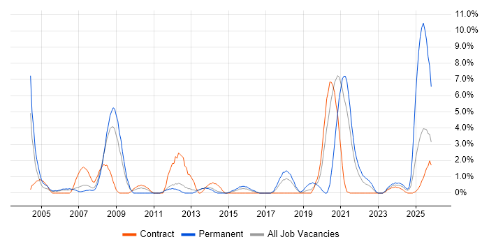 Electronics Engineer job vacancy trend in Stevenage