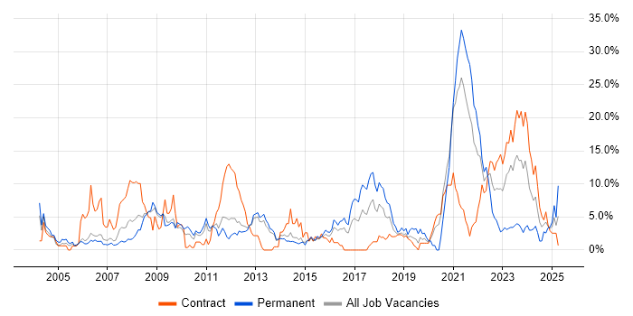 Job vacancy trend for Electronics in Stevenage