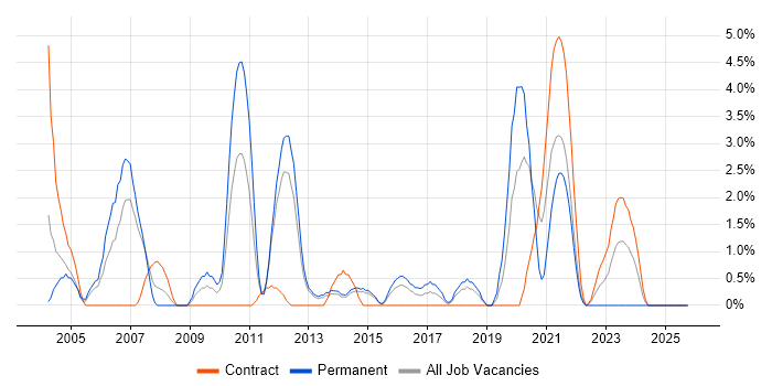 Embedded C++ Engineer job vacancy trend in Stevenage