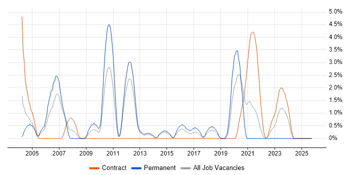 Embedded C++ Software Engineer job vacancy trend in Stevenage