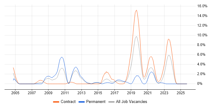 Embedded C++ job vacancy trend in Stevenage