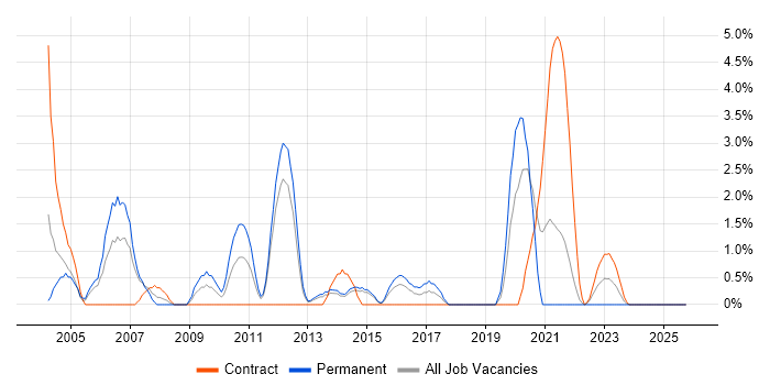 Embedded C/C++ Engineer job vacancy trend in Stevenage