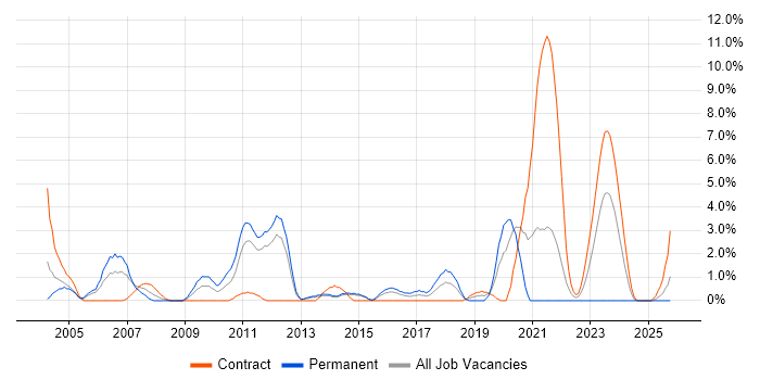 Embedded C Engineer job vacancy trend in Stevenage
